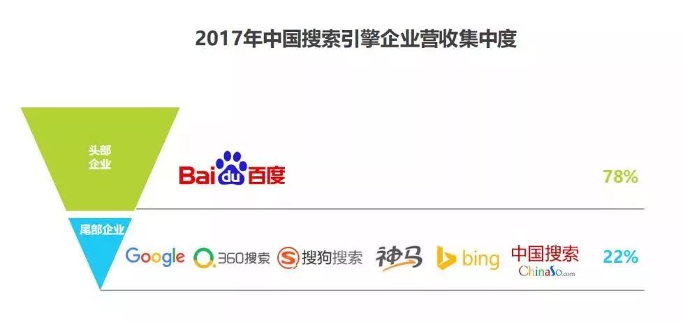 赵阳SEM-中国搜索引擎企业营收集中度