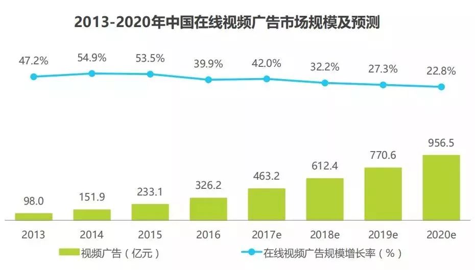 SEM-中国在线视频行业广告市场规模及预测